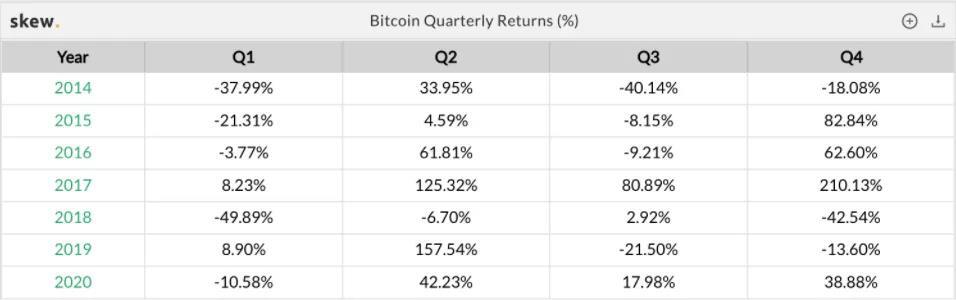 第四季度上涨42%，比特币价格跑赢了顶级银行股