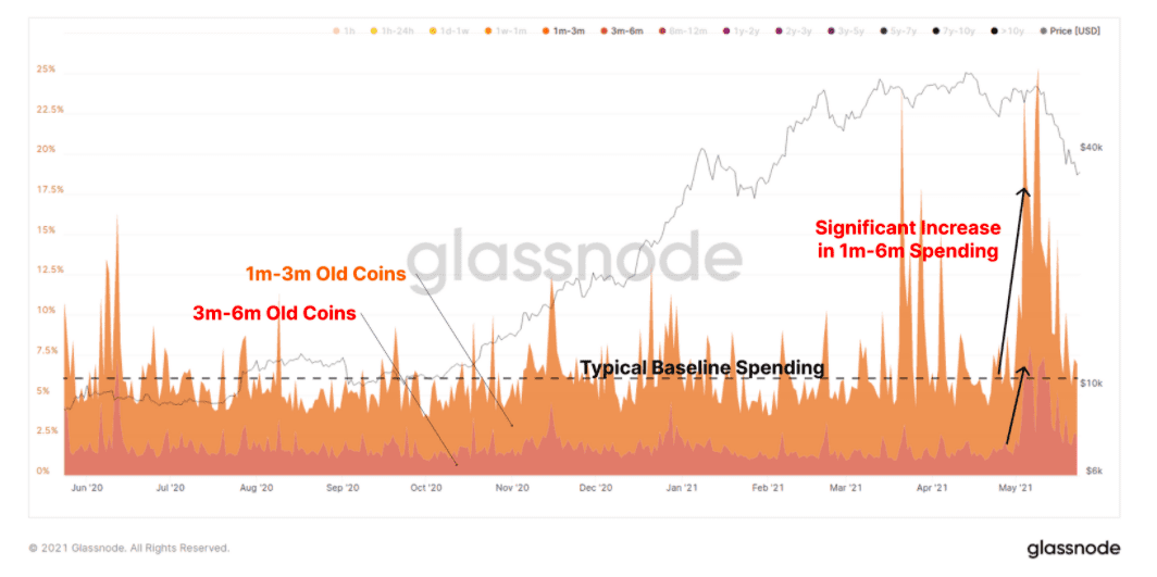 链上数据分析：市场崩盘中，老韭菜并未急于离场，大多数比特币投资者仍在盈利