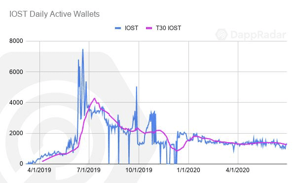 以太坊仍一家独大！ Q2 DApp 市场数据洞察