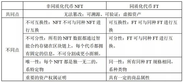 全系列之：NFT发行乱象及法律合规建议（上篇）