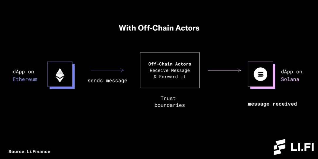 读懂区块链「桥」：如何打破 Crypto 世界的信任边界？