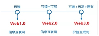 从身份到契约 剖析Web3.0社交网络图谱的作用和意义
