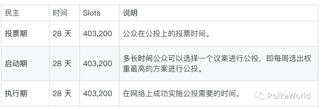 一文详解波卡质押、治理、国库等常见参数