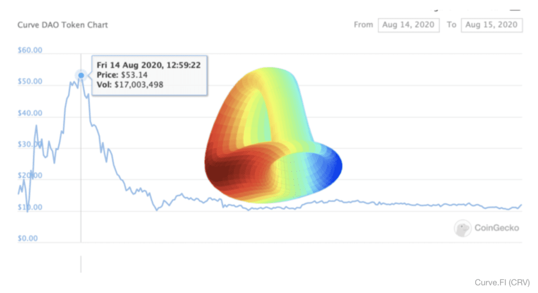 Curve.Fi被迫采用匿名者抢先部署的合约，$CRV自高点暴跌80%！