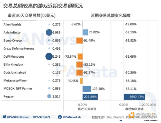 GameFi开年显疲态：月交易额跌破50亿美元 NFT预期收益率跌至44%