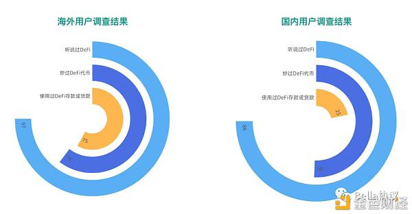 2020DeFi用户认知及参与度现状，仍有较大提升空间