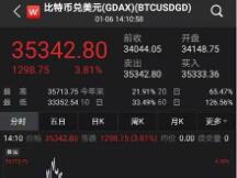 惊呆！比特币要突破35000美元