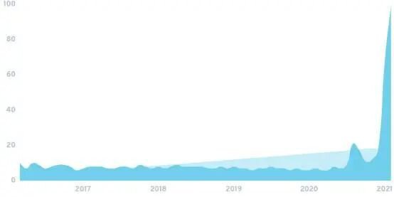 DeFi 2021五大关键趋势，哪些会延续绽放？