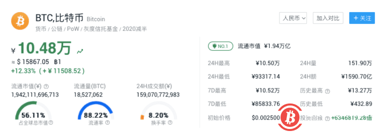 比特币涨破10万元，2020年内价格已翻4倍