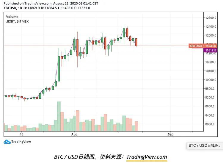 分析师称：美元坚挺会压制比特币的看涨势头