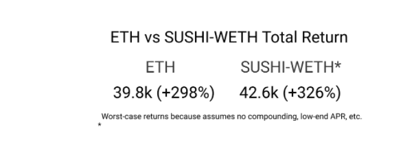 揭开DeFi 神秘面纱：DeFi 的表现是否优于 ETH？