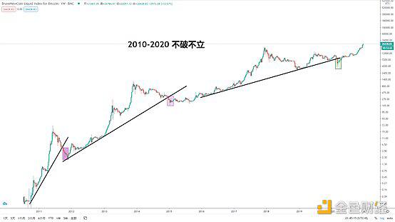 BTC年线即将收盘 2021牛市继续推进