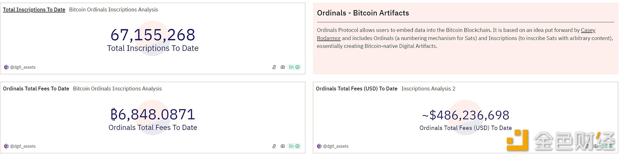 Ordinals铭文铸造总量突破6700万枚