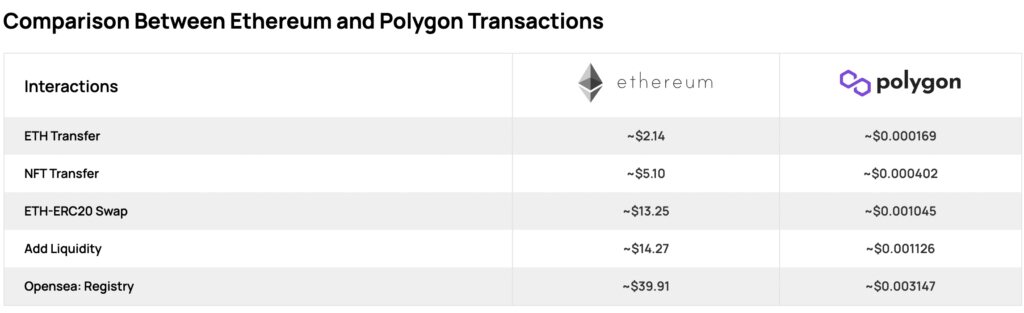 从DEX到NFT链游 深度解读Polygon及其生态系统