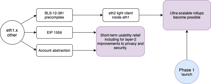 即将上线？Vitalik 解读以太坊2.0发展路线