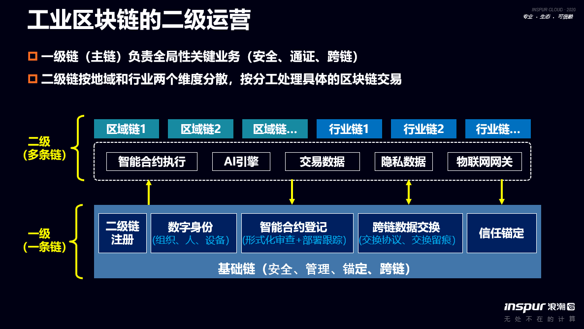 浪潮集团王伟兵：标识解析、标识密码、区块链是构成工业区块链的三个技术要素