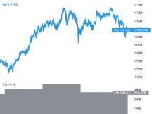 比特币、以太坊等主流币开始回调修正涨幅