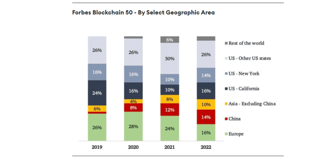 福布斯2022“区块链50强”，7家中国企业入选