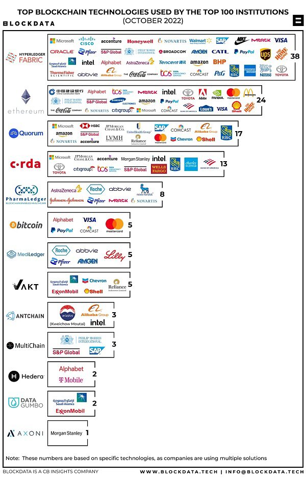 2022 企业级区块链现状：上市公司 Top100 都在使用哪些区块链？