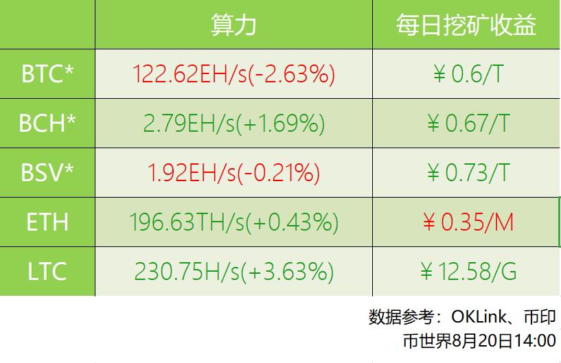 LTC日平均算力上升3.63%主流币挖矿收益多数上涨