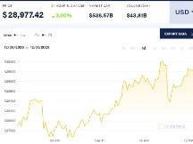 比特币价格冲破天际 相关股票今年已悄然成为“十倍股”