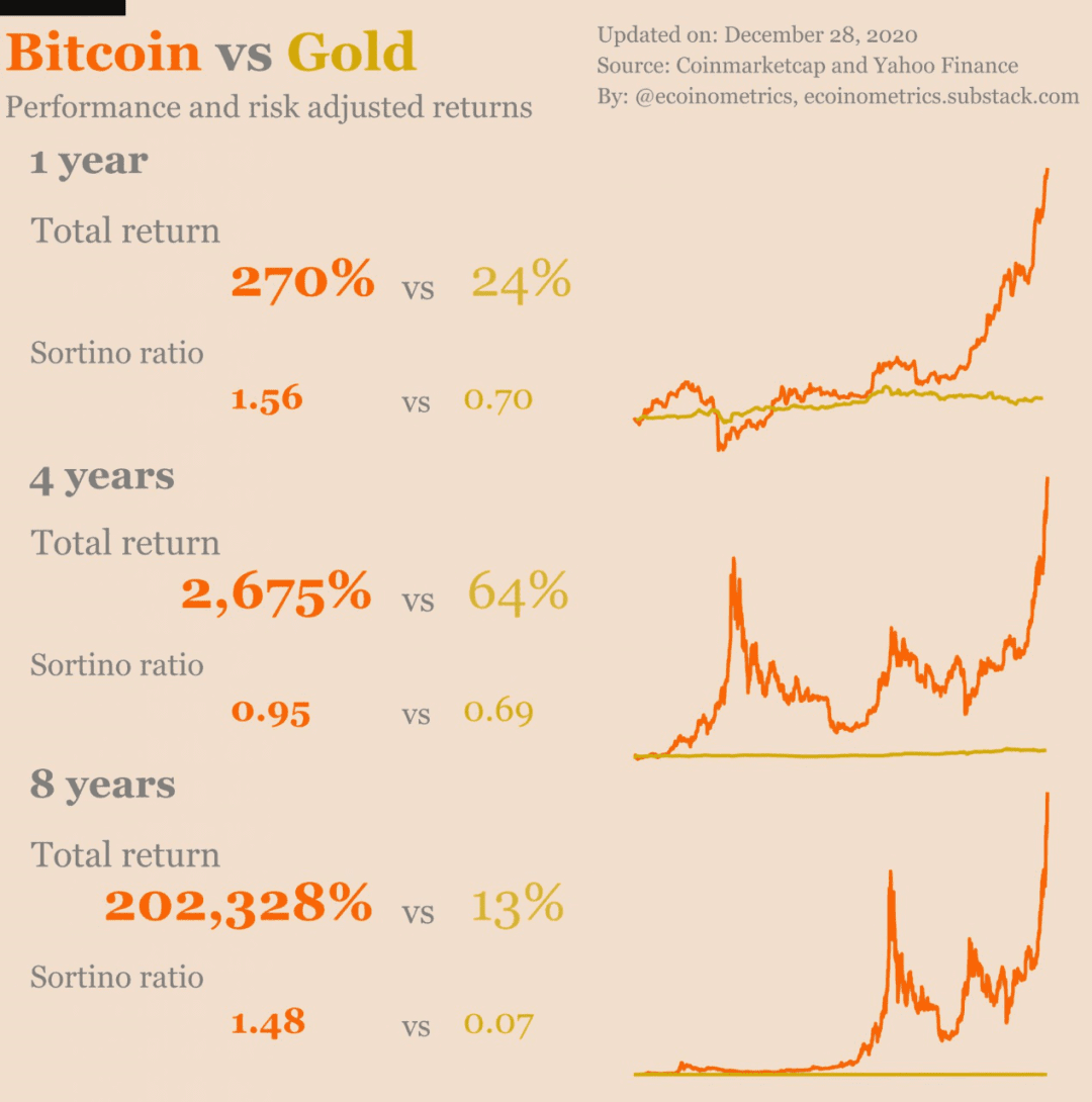 比特币 vs 黄金：稳定性和采用率是比较的关键要素
