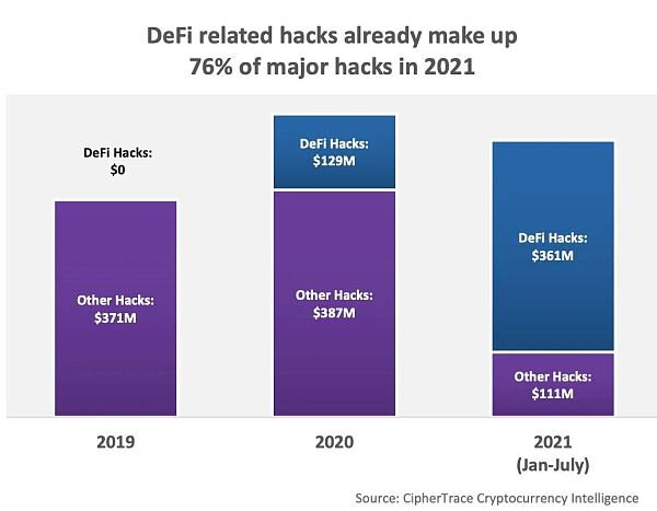 2021 年 DeFi 趋势和黑客