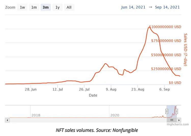 随着NFT成交量缩水50%，CryptoPunks底价滑至80 ETH以下
