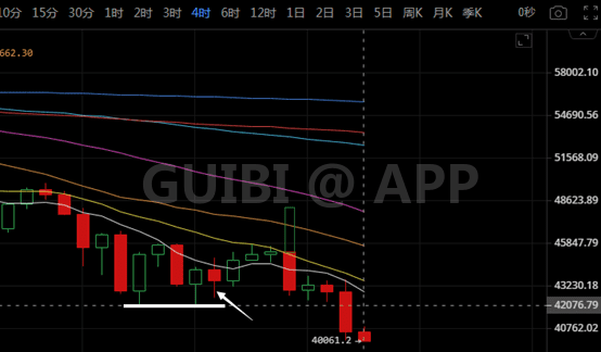 比特币持续杀跌破40000美金，熊市来了还是另有隐情？