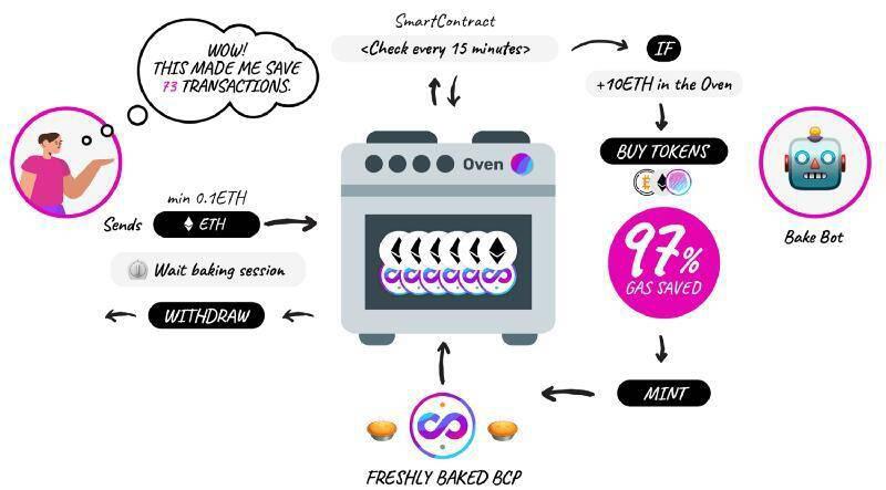 PieDAO 发布 Oven V2，如何让 DeFi 收益更高？