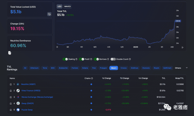 Waves 公链 TVL超50亿美金：它是如何被俄乌战争推上巅峰？