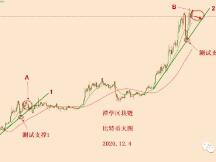 2020.12.4—比特币简评！