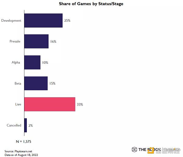 Web3 游戏现状：市场表现低于整体 代币与游戏割裂严重
