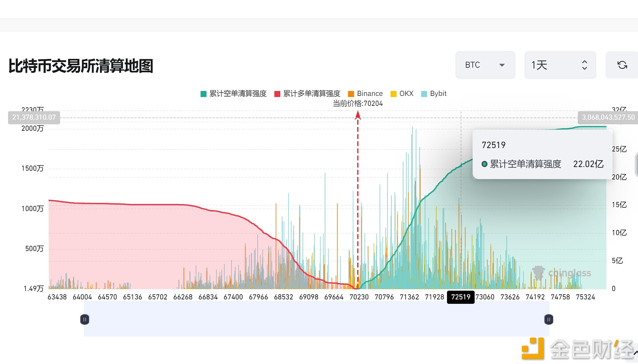 若比特币突破7.35万美元，主流CEX累计空单清算强度将达22亿美元