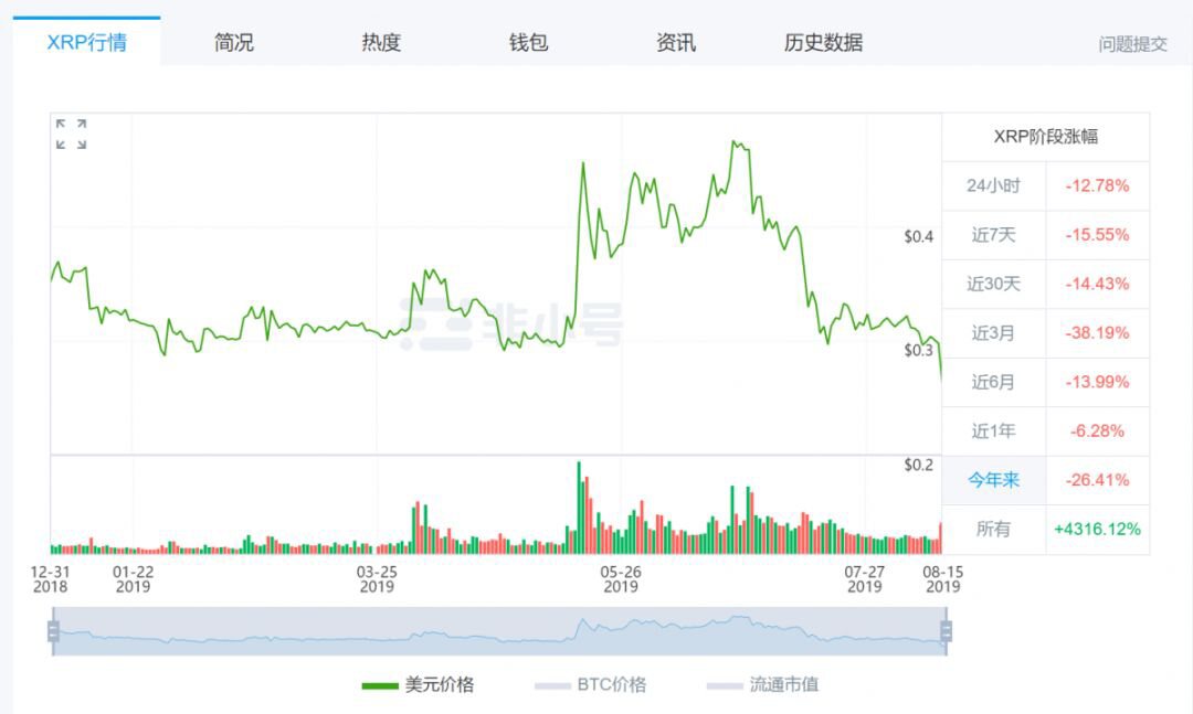 今年，BTC大涨160%而XRP却下跌了26%，它为何会错过整个牛市？