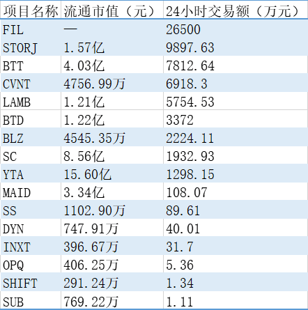 爆炸式信息时代，Filecoin如何野蛮生长？