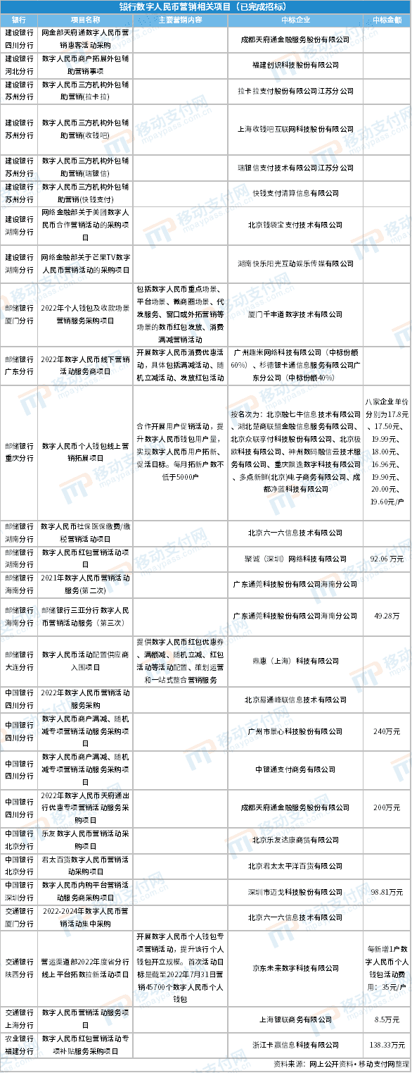 运营机构发力数字人民币营销，互联网平台成主要入口