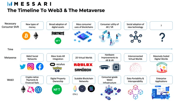 Messari：Web3在元宇宙中扮演了什么角色？