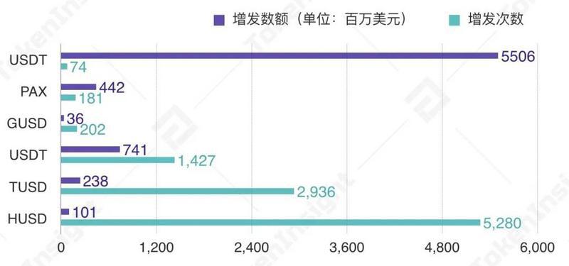 稳定币成新型印钞机？2020稳定币增发销毁记录