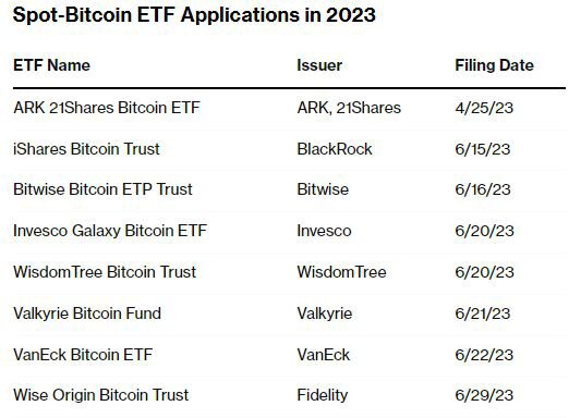 比特币现货ETF被拒后 富达投资再次带领多家公司提交新申请