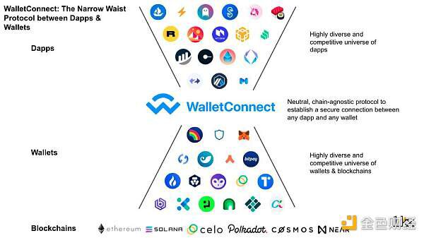 详解WalletConnect：钱包和 Dapps 之间的窄腰协议