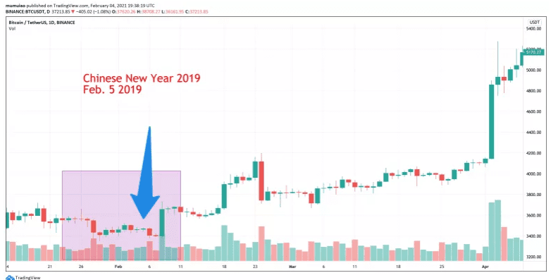 为什么今年可能不会发生农历新年抛售