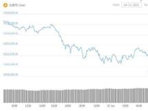 两日遭抛售 加密货币总市值蒸发超千亿美元！