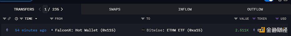 FalconX向Bitwise转入2511枚ETH，价值达838万美元