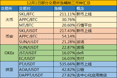 下周有项目进展，这两个币种已经提前预热了