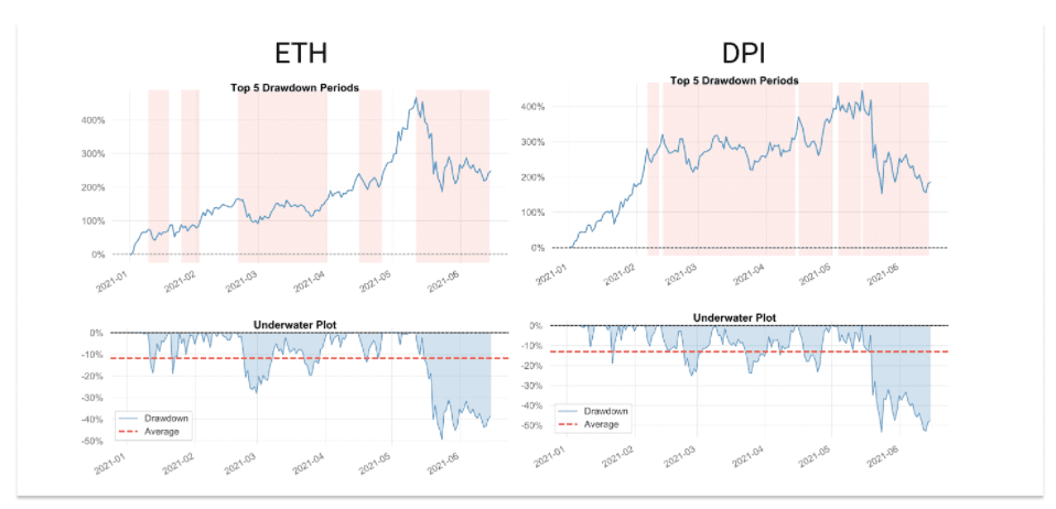 揭开DeFi 神秘面纱：DeFi 的表现是否优于 ETH？