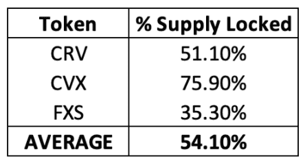 深度解析veToken代币模型：能否成为DeFi 1.0代币的「救星」？