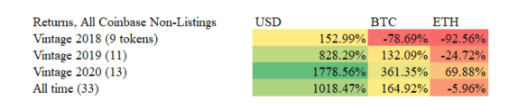 上市Coinbase是效应还是诅咒？a16z与Coinbase之间也存“勾当”