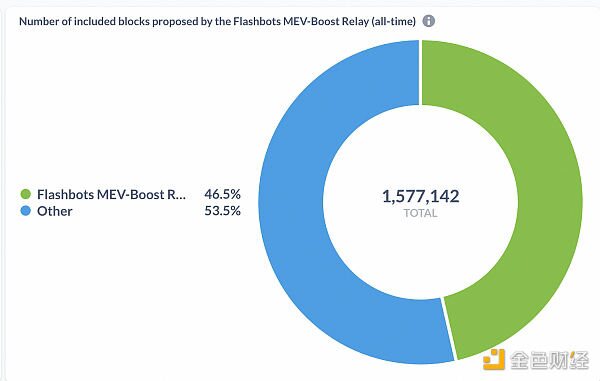 MEV赛道初具雏形 或是下一个LSD级的机会？