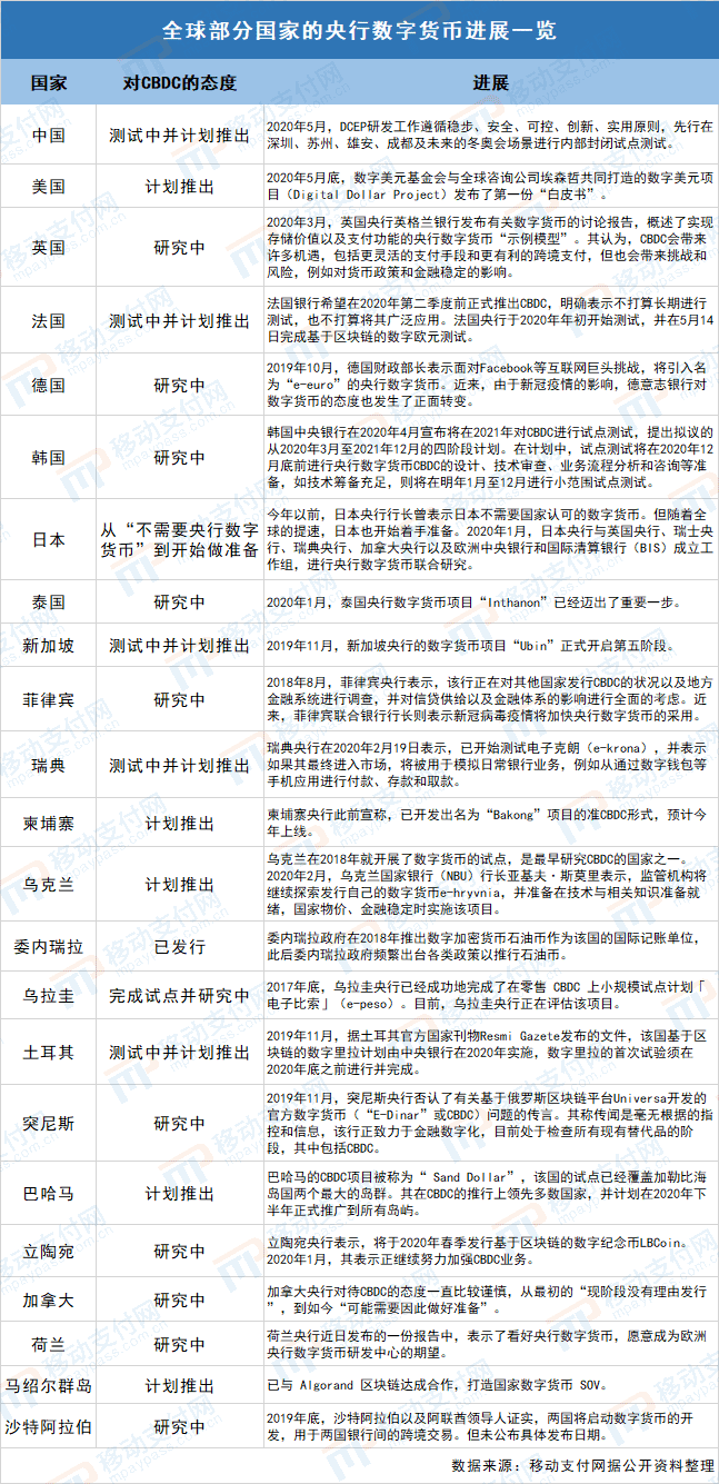 全球央行数字货币加速，DCEP与数字美元的博弈